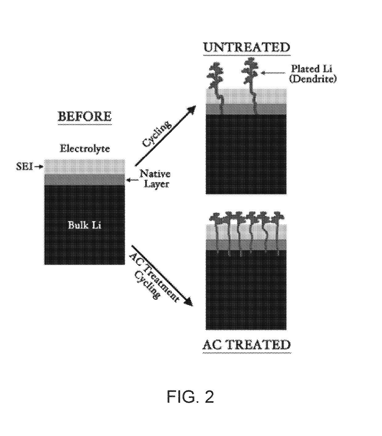 Method of Improved Performance in Metal Electrodes For Batteries