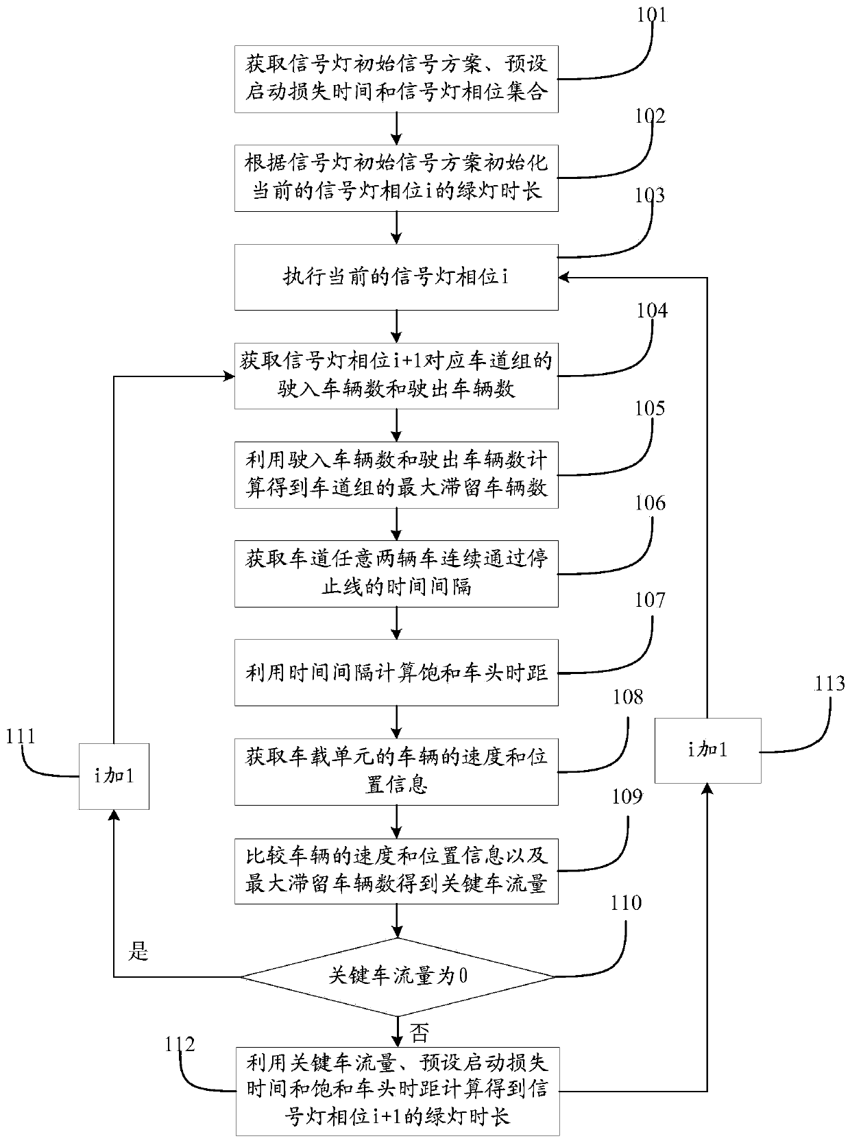 Traffic signal lamp green light duration determination device, method and system