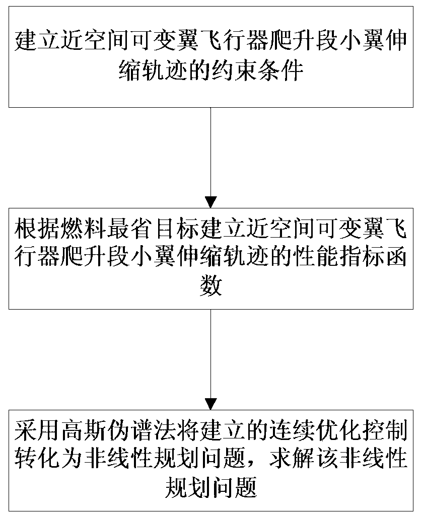 Aircraft winglet expansion amount optimization method based on Gaussian pseudo-spectrum method