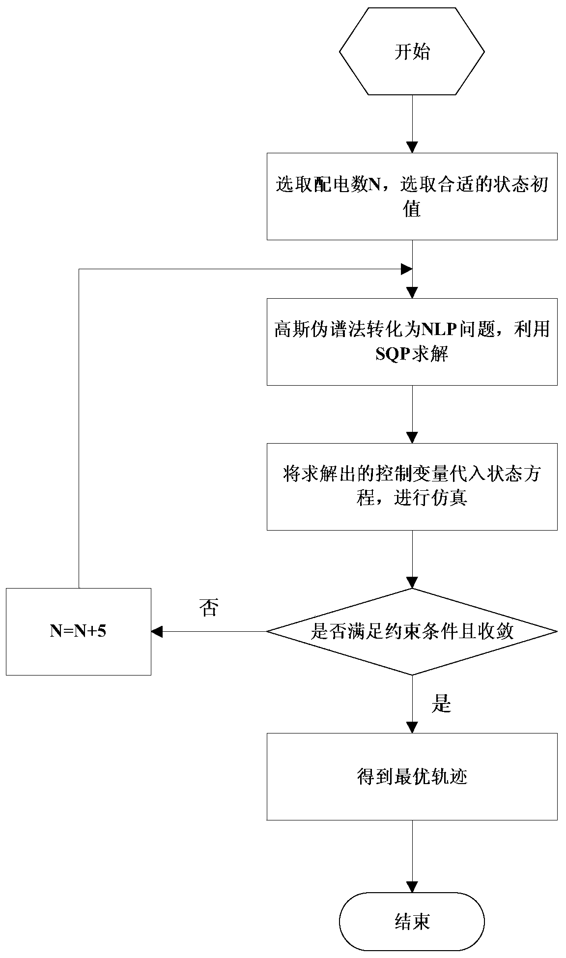 Aircraft winglet expansion amount optimization method based on Gaussian pseudo-spectrum method