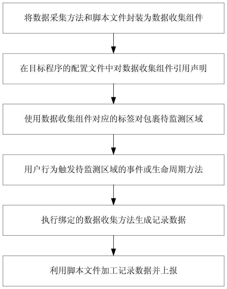 Data collection method and device