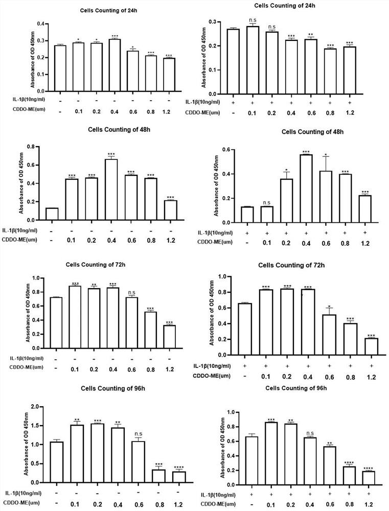 Application of badoxolone methyl in preparation of medicine for preventing and treating osteoarthritis