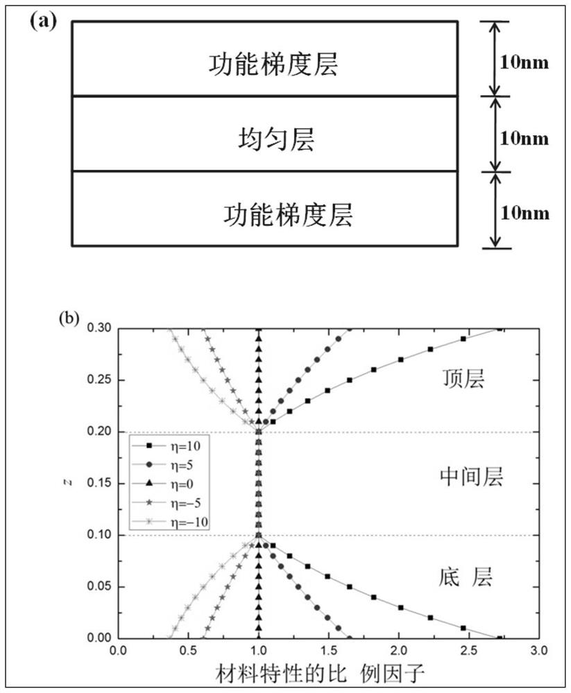 Method and device for analyzing bending deformation of functionally gradient multilayer magnetoelectric elastic nano-plate