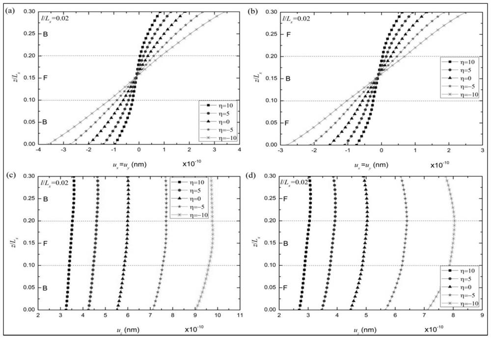 Method and device for analyzing bending deformation of functionally gradient multilayer magnetoelectric elastic nano-plate