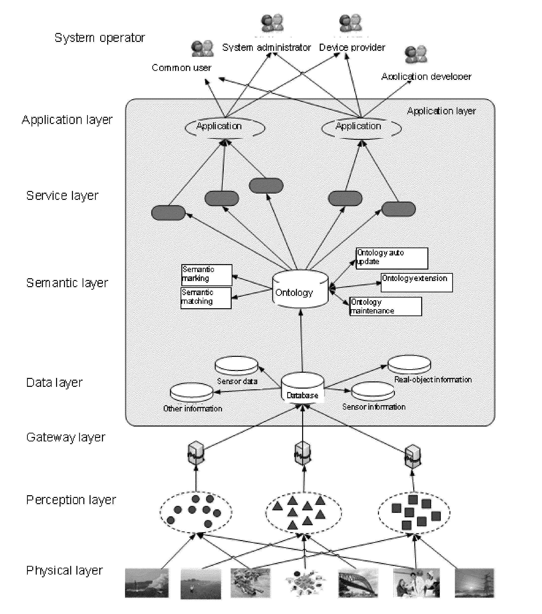 A semantics-based architectural model of the internet of things