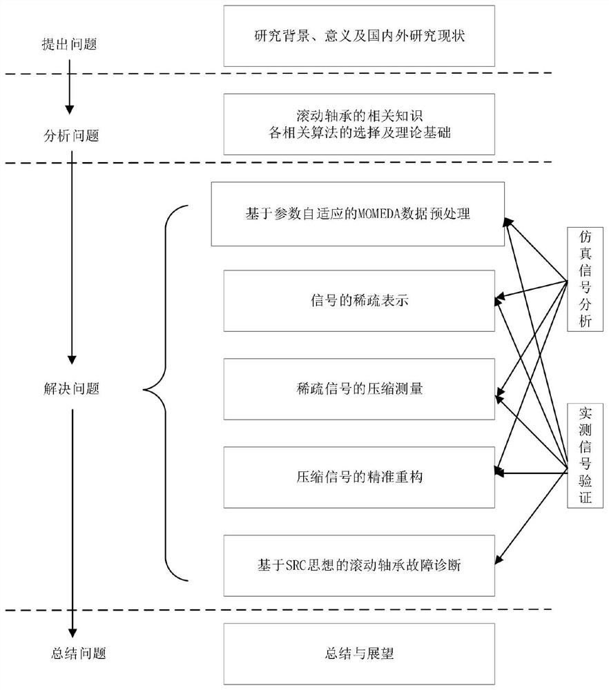 MOMEDA and compressed sensing rolling bearing fault diagnosis method