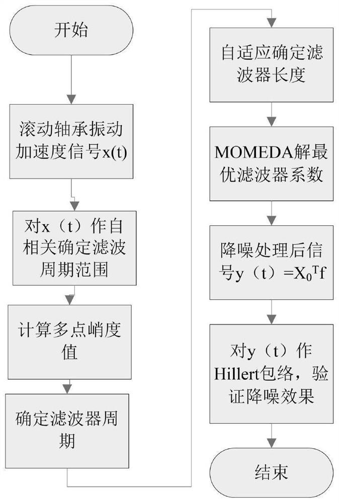 MOMEDA and compressed sensing rolling bearing fault diagnosis method