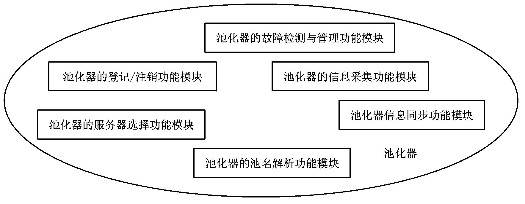 Pooling device for establishing network server pool