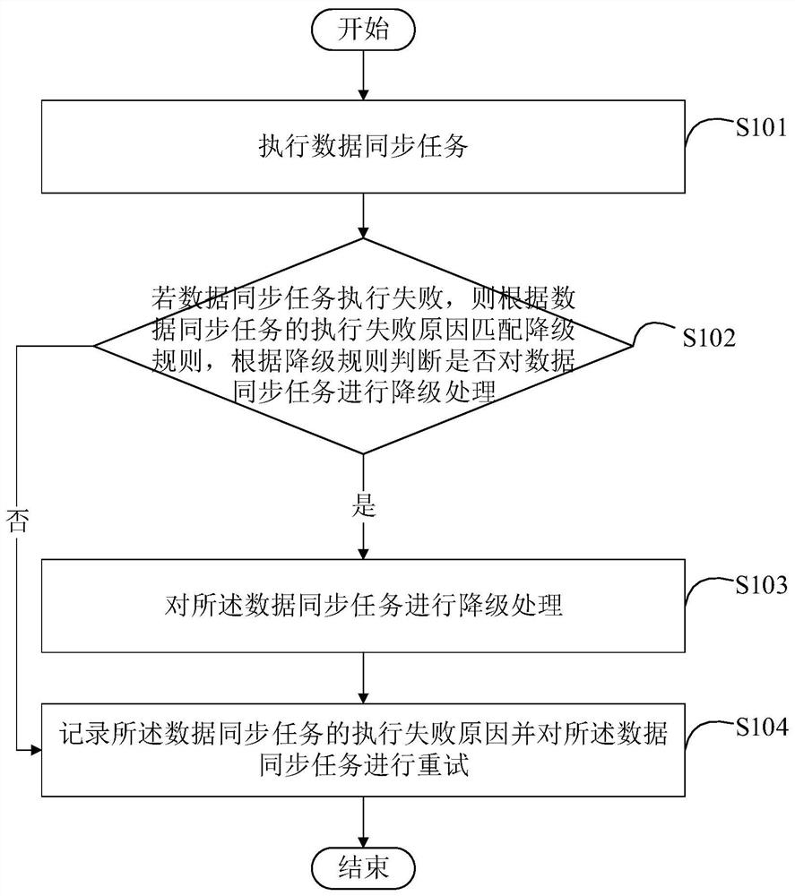 Data synchronization method and device