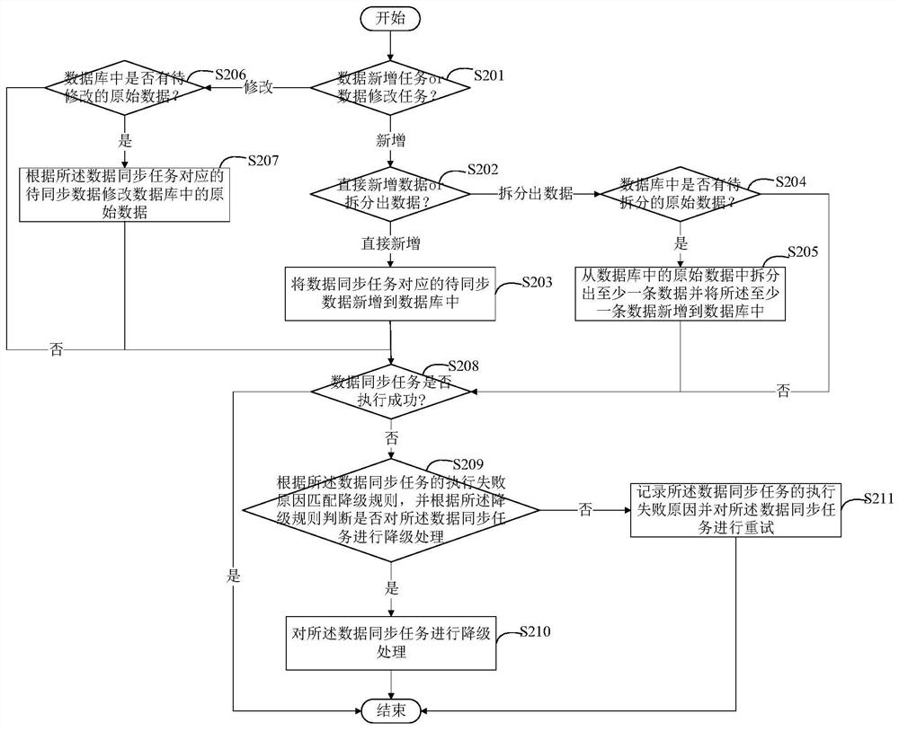 Data synchronization method and device