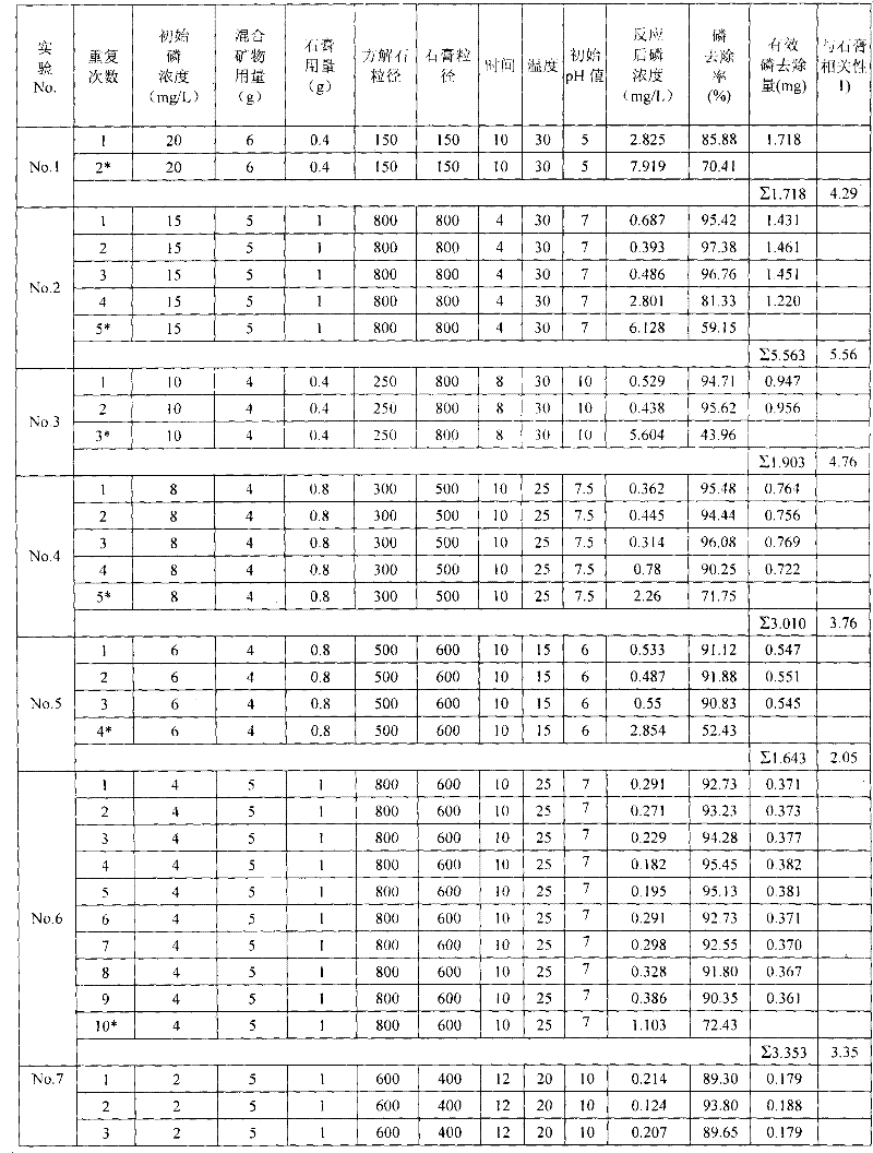 Method for removing and recycling phosphorus from phosphorus-rich water bodies or sewage by using natural mineral mixture