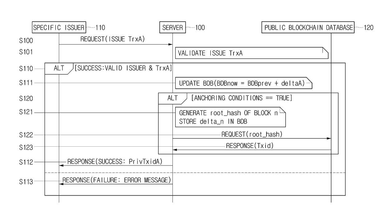 Method for issuing, using, refunding, settling and revocating electronic voucher using updated status of balance database by respective blocks in blockchain, and server using the same