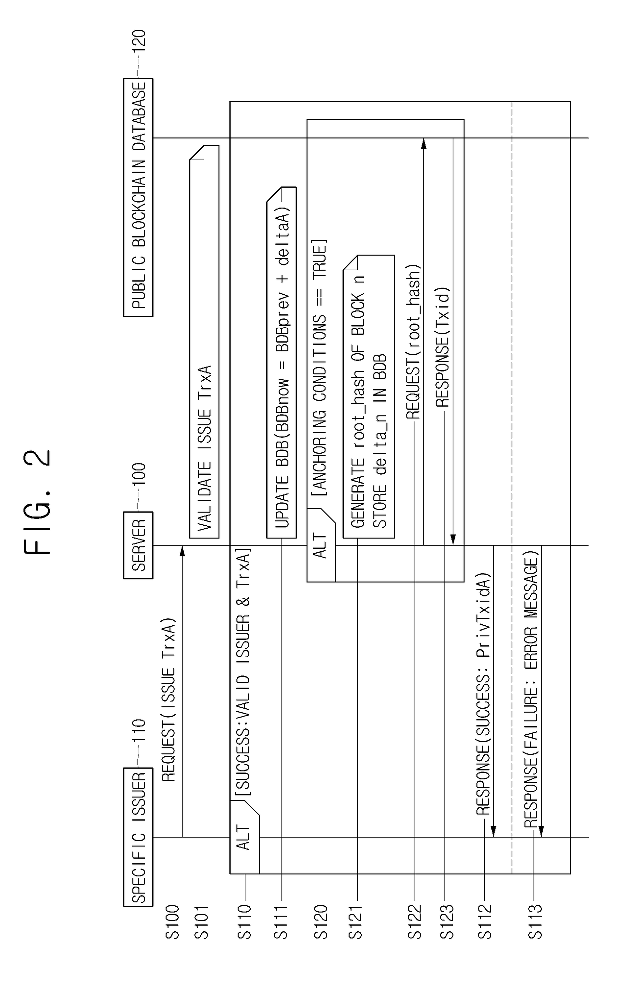 Method for issuing, using, refunding, settling and revocating electronic voucher using updated status of balance database by respective blocks in blockchain, and server using the same