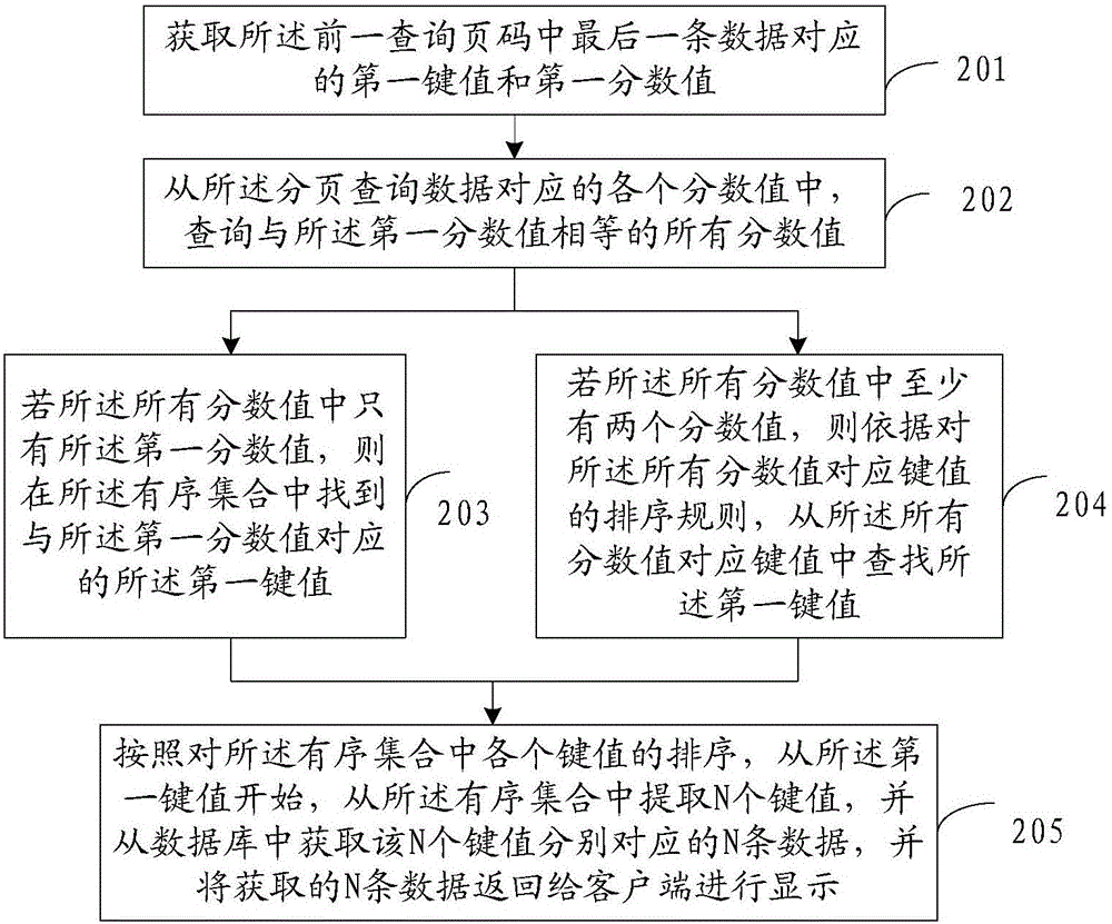 Paging query method and system