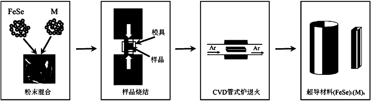 Method for preparing iron selenium superconducting material by spark plasma sintering technology