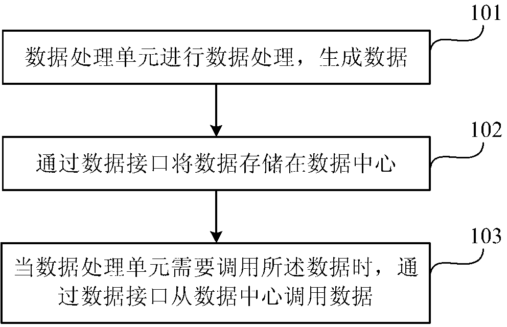 Data processing system and method