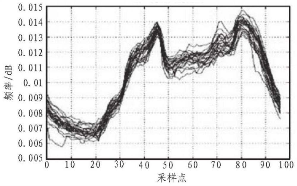 Security protection early warning model construction method and system based on multiple data perception