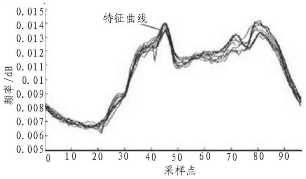 Security protection early warning model construction method and system based on multiple data perception