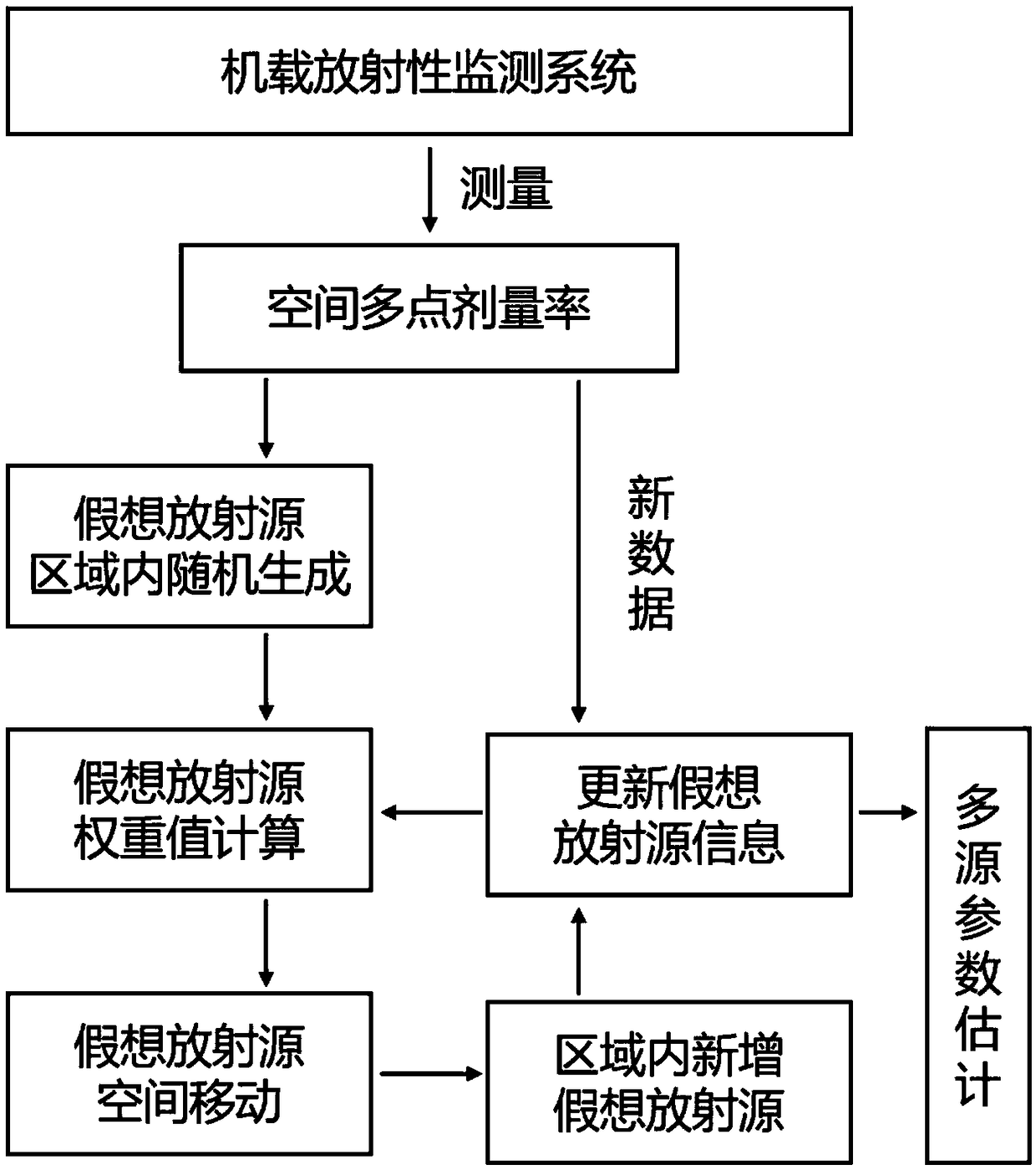 Multi-source positioning method based on airborne radioactivity monitoring system