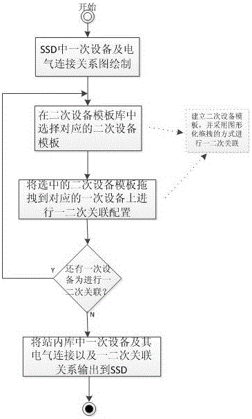 Graphical SSD (System Specification Description) configuration method based on IED (Intelligent Electronic Device) template