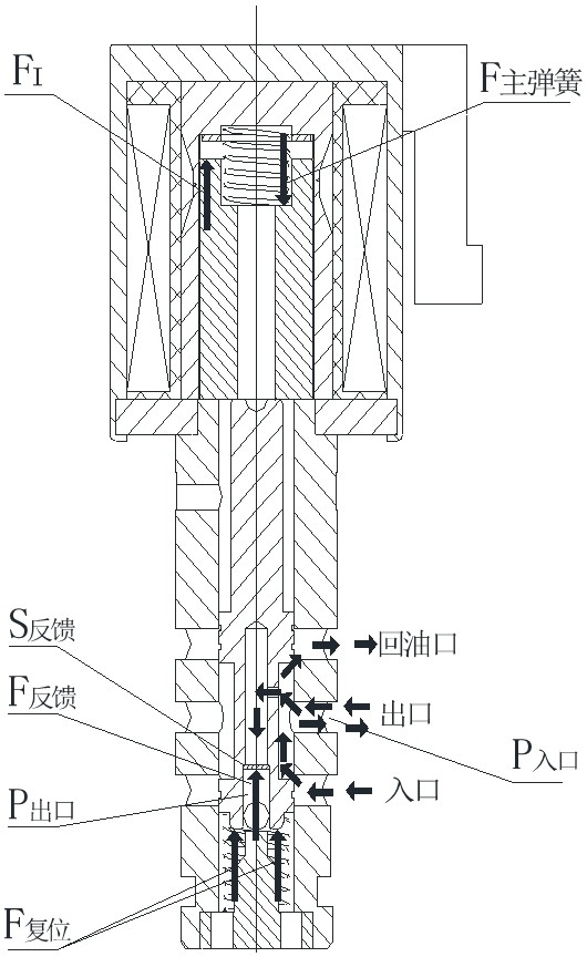 Inverse proportion pressure reduction electromagnetic valve of stop iron and pole shoe integrated spherical piston structure