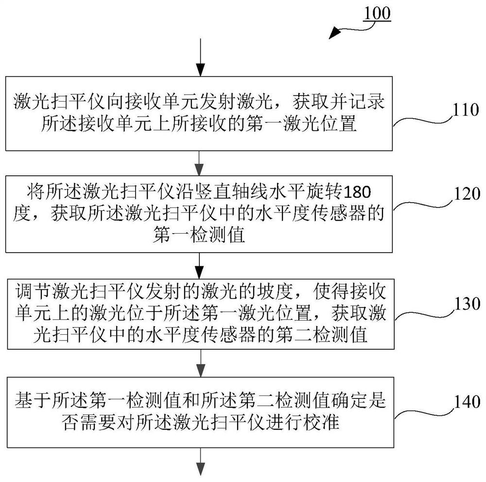 Method for calibrating laser swinger