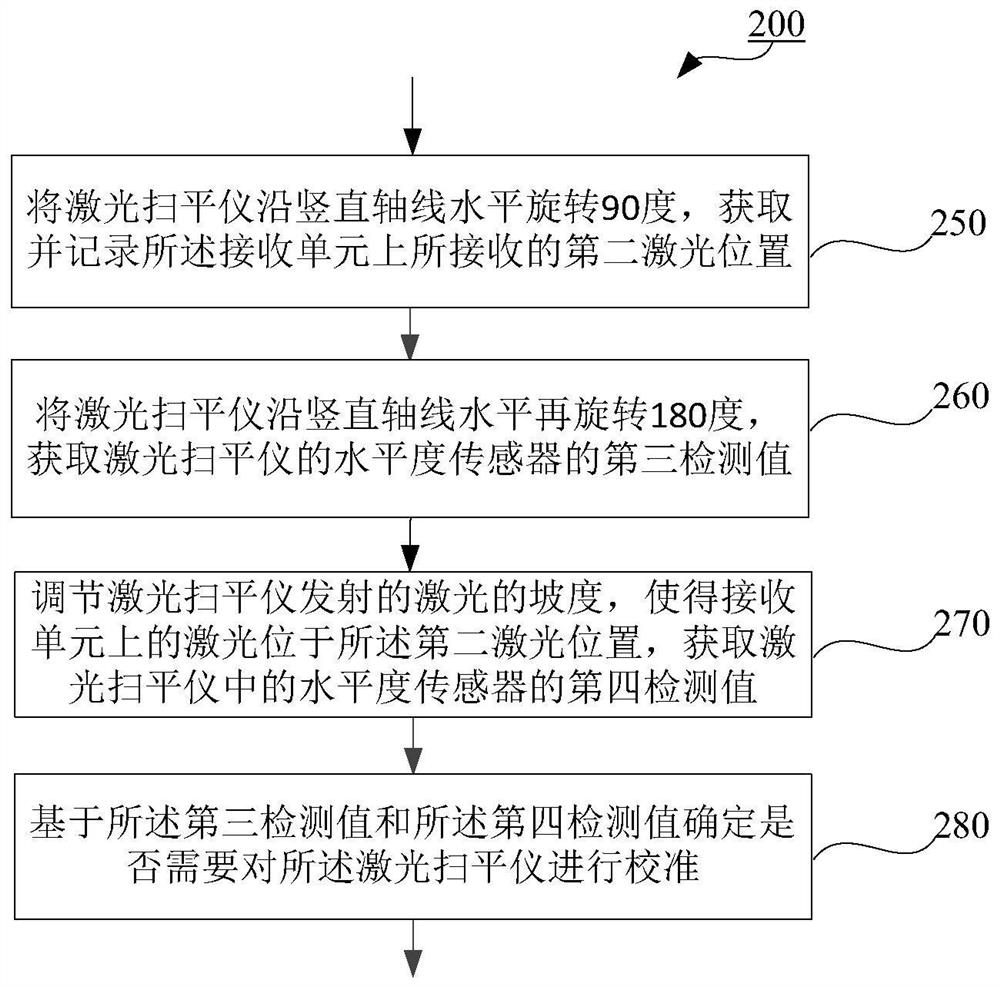 Method for calibrating laser swinger