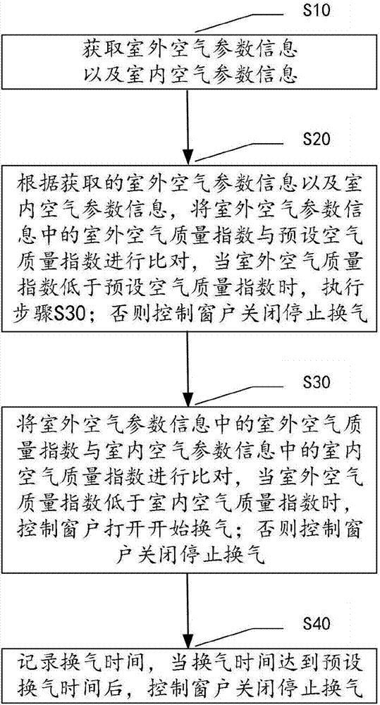 Intelligent window control method and system