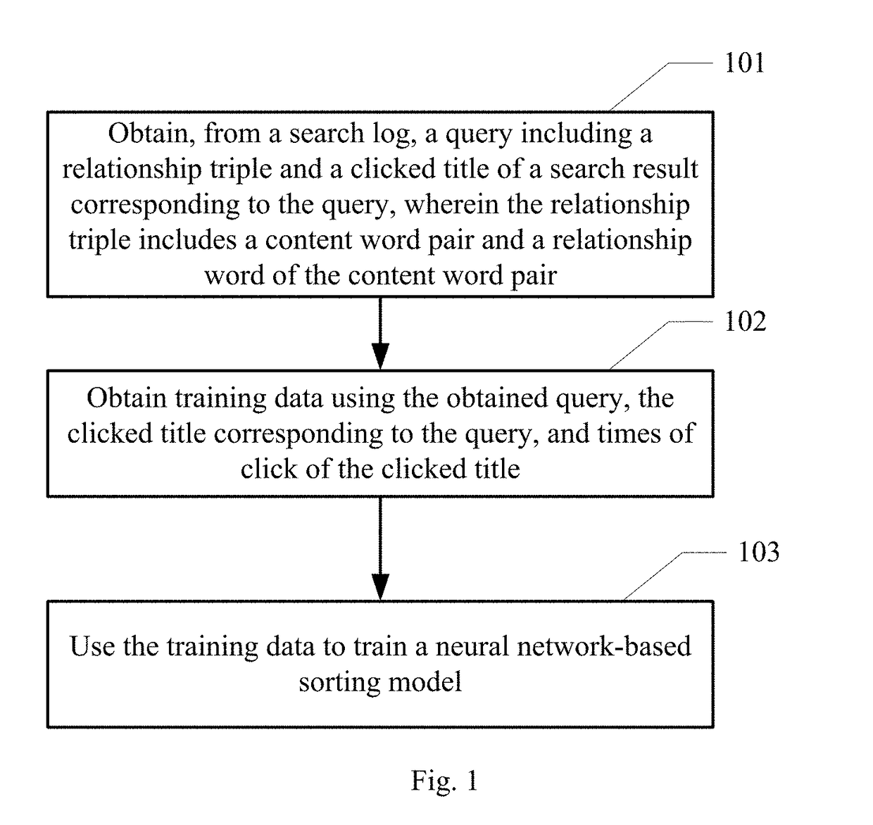 Method of building a sorting model, and application method and apparatus based on the model