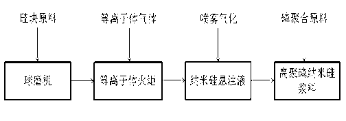 Manufacturing method and application for phosphorous composition coated nanometer silicon slurry