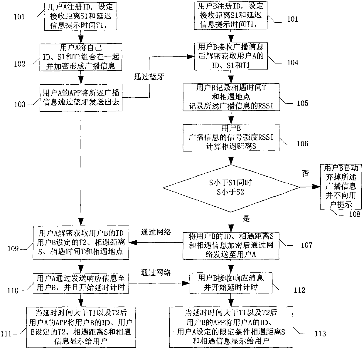 Friend making method based on intelligent mobile terminal and Bluetooth