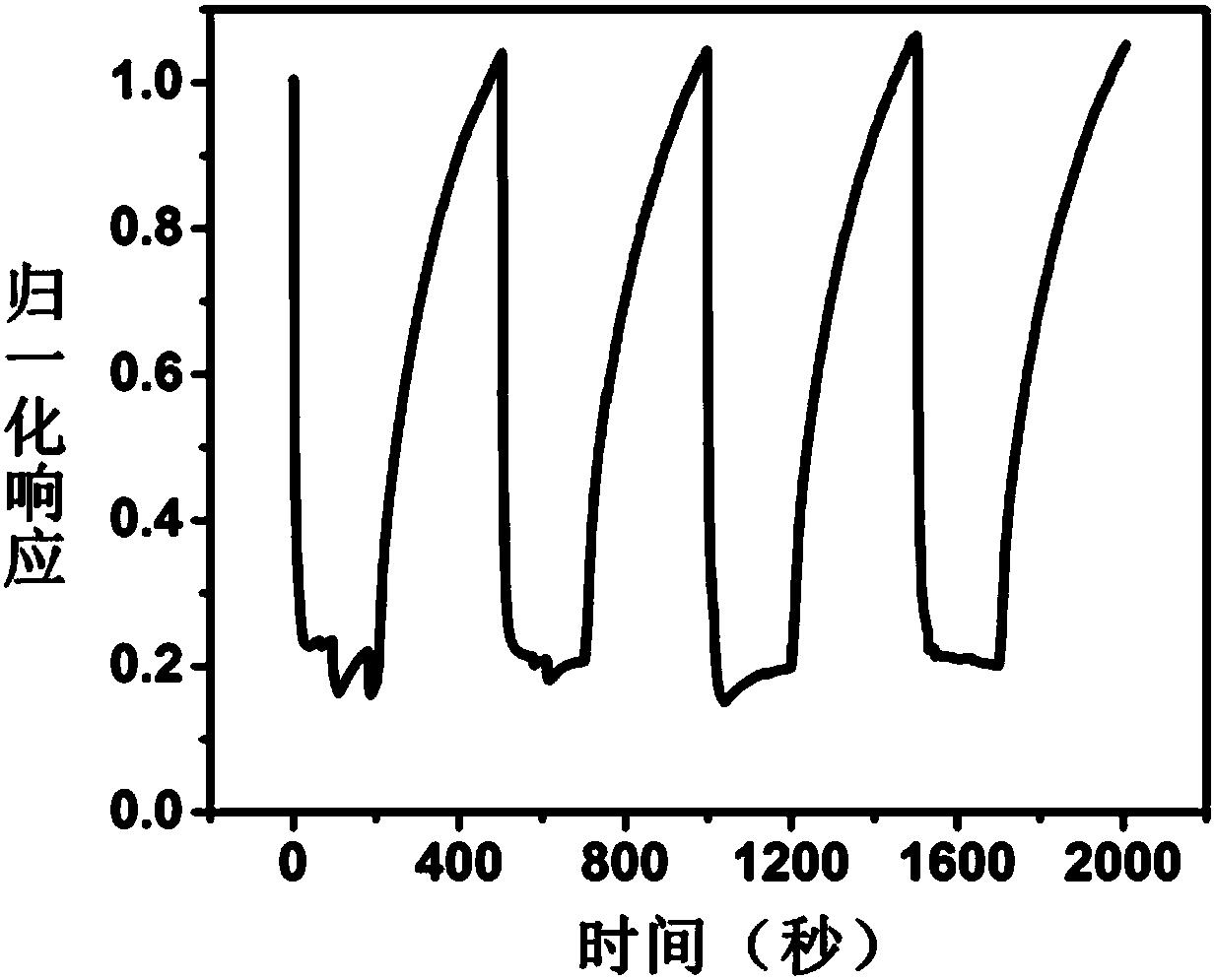 Carbon dot-doped molybdenum disulfide sheet-based humidity sensor and preparation method thereof