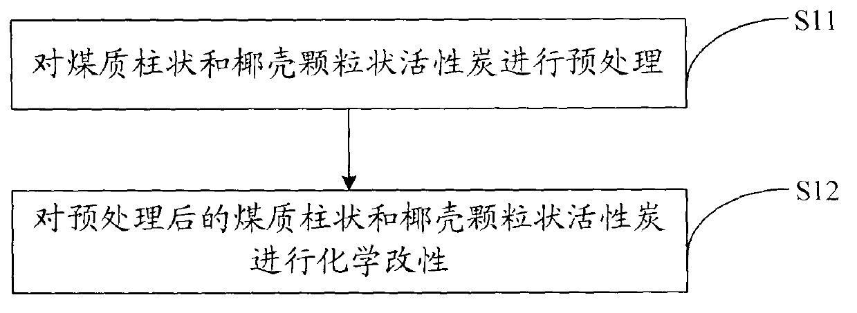 Preparation method of super-hydrophobic active carbon modified material