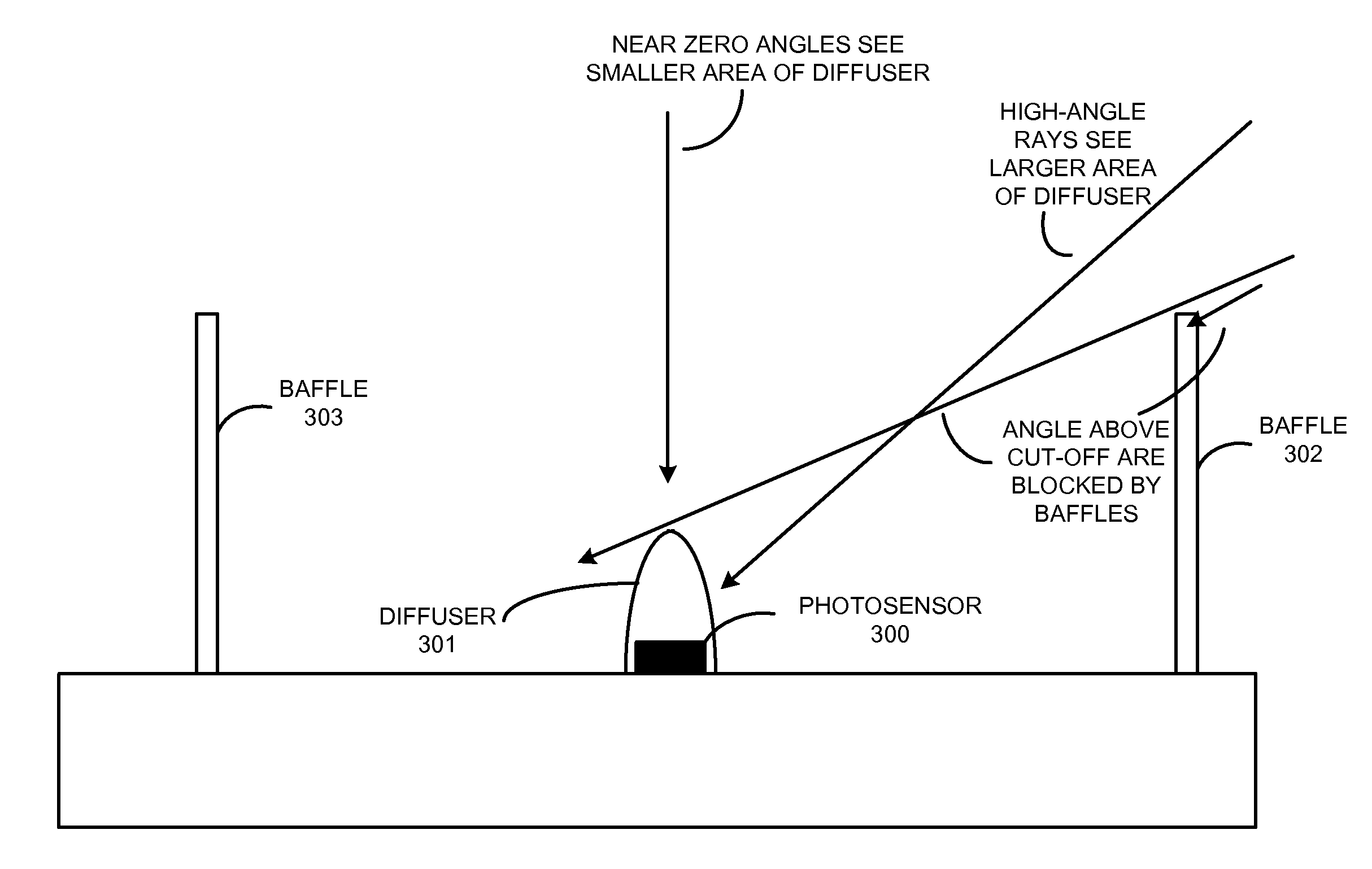 Photosensor with customizable angular-response characteristics