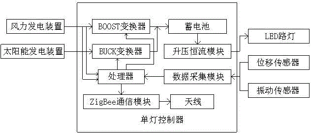 Intelligent type wind-solar complementary solar LED street lamp control system