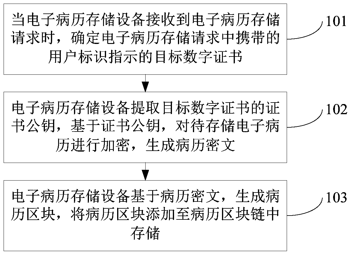 Electronic medical record storage method, system, device, equipment and readable storage medium