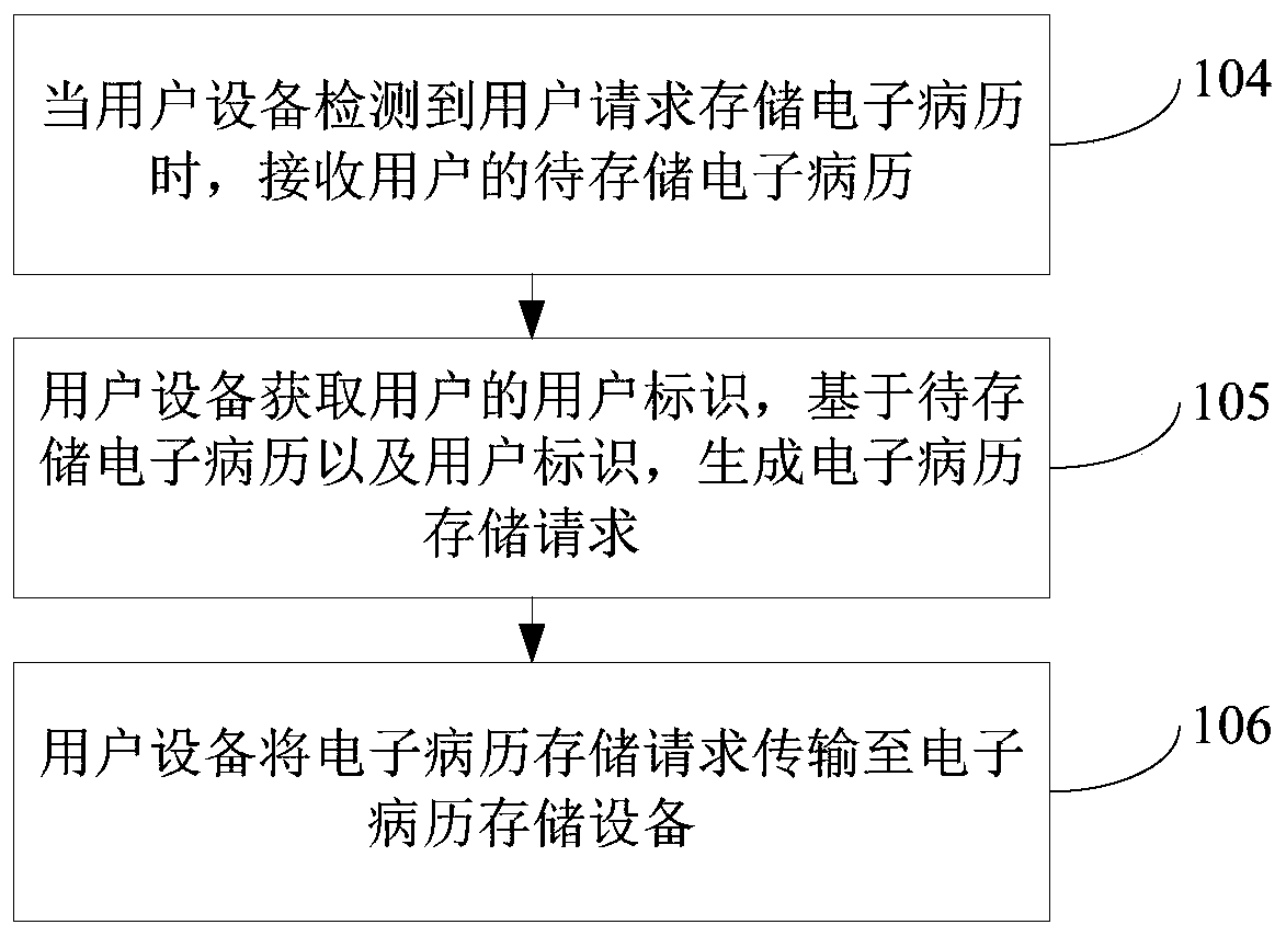 Electronic medical record storage method, system, device, equipment and readable storage medium