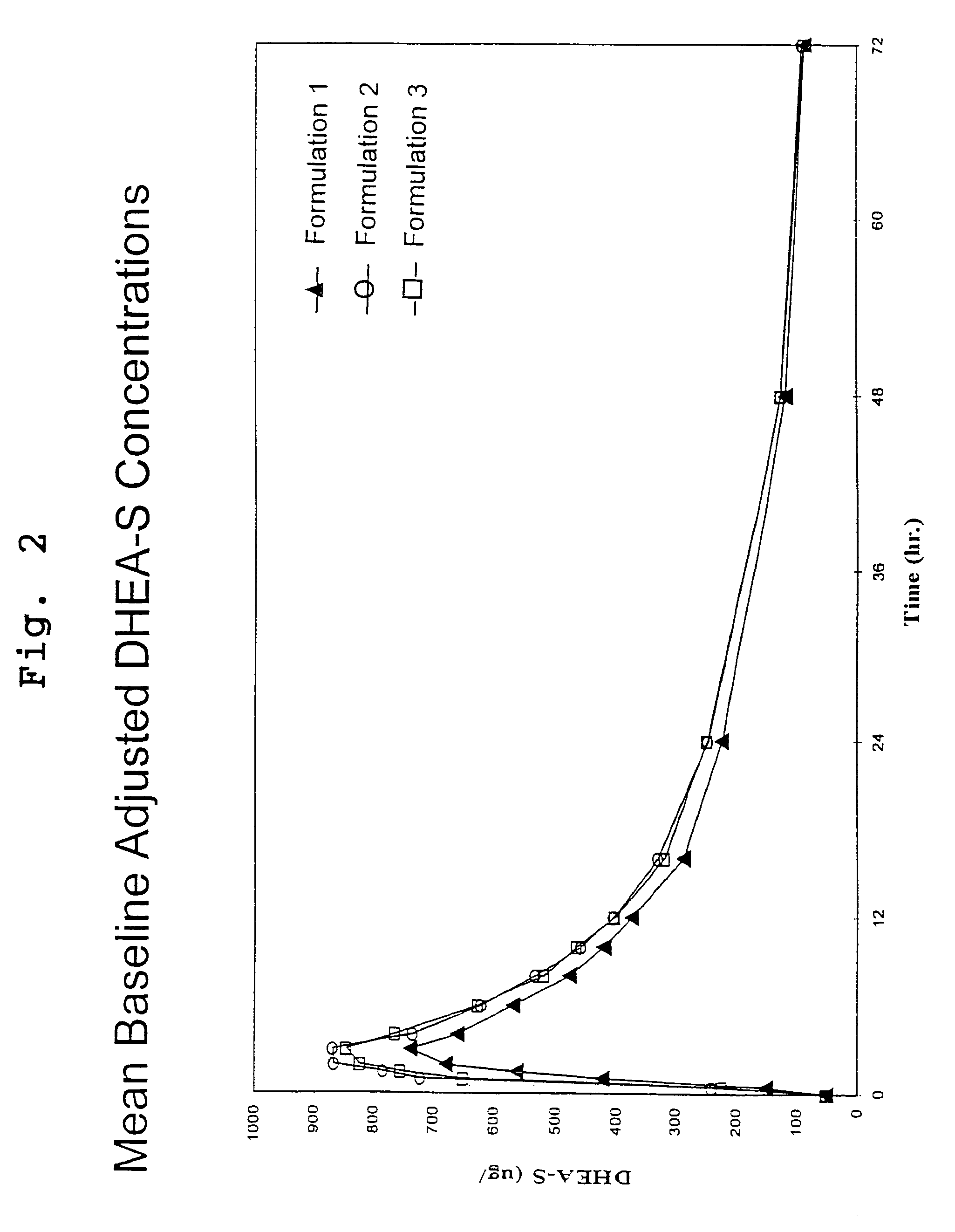 DHEA composition and method