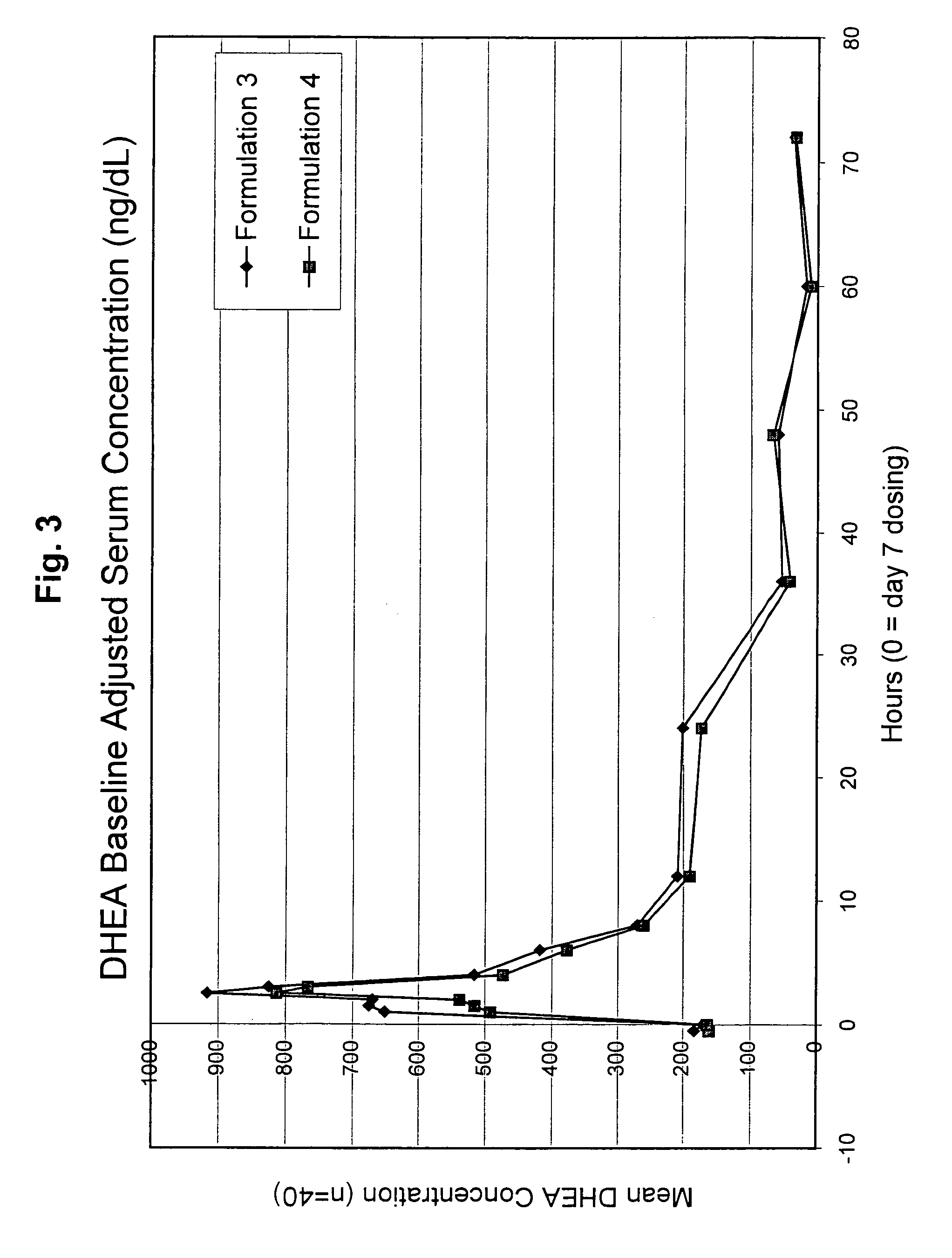 DHEA composition and method