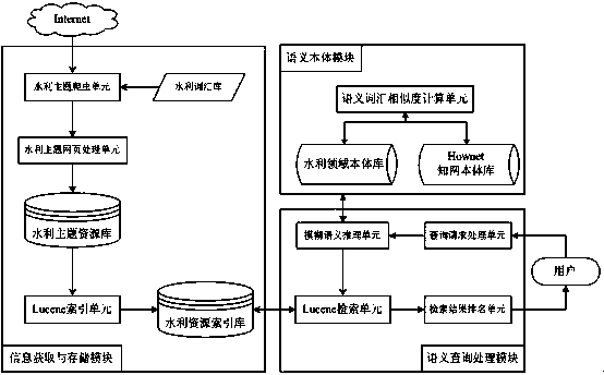 Water conservation domain information retrieval system and method based on semanteme