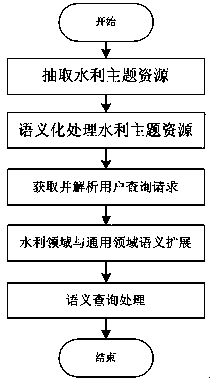 Water conservation domain information retrieval system and method based on semanteme