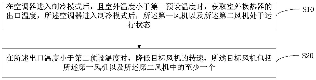 Air conditioner, control method of air conditioner and computer storage medium