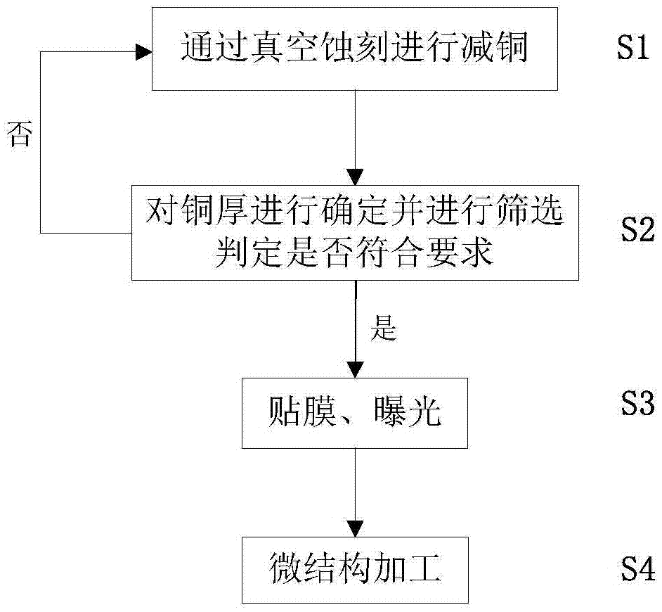 Copper foil substrate preparation method and metamaterial processing method using same