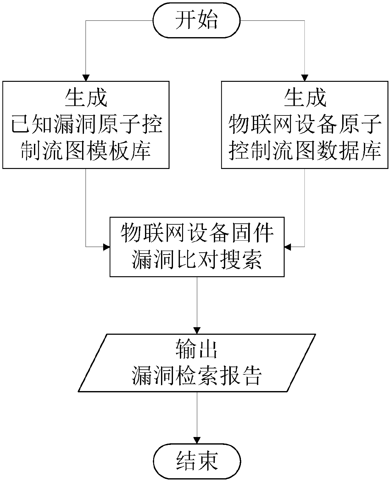 An Internet of Things equipment succession vulnerability mining method based on an atomic control flow graph