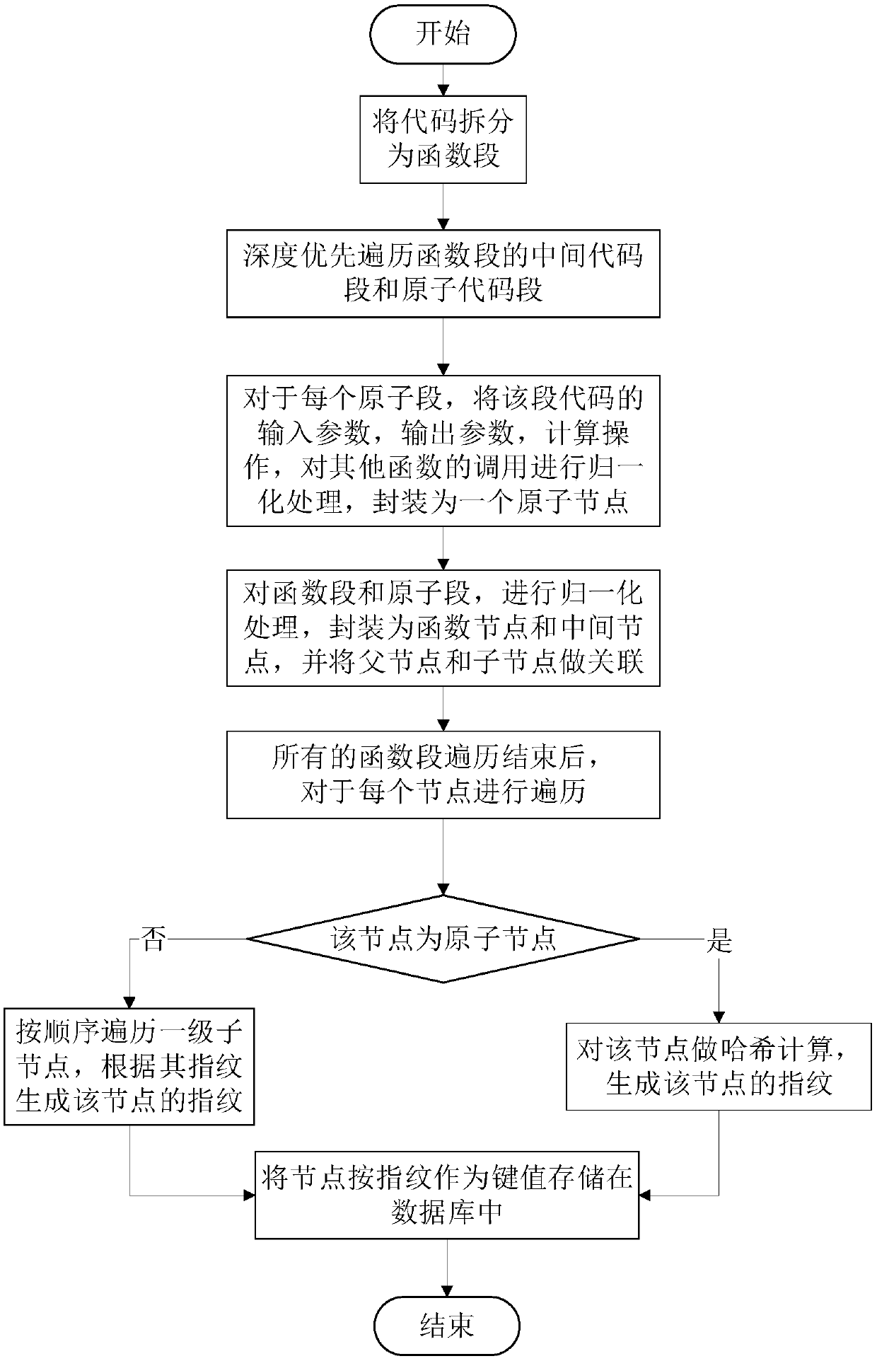 An Internet of Things equipment succession vulnerability mining method based on an atomic control flow graph