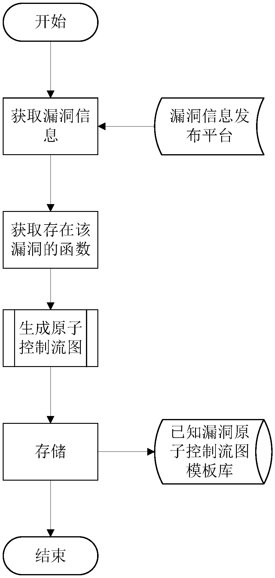 An Internet of Things equipment succession vulnerability mining method based on an atomic control flow graph