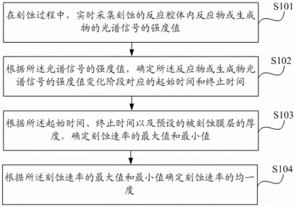 A method and device for monitoring etching rate uniformity