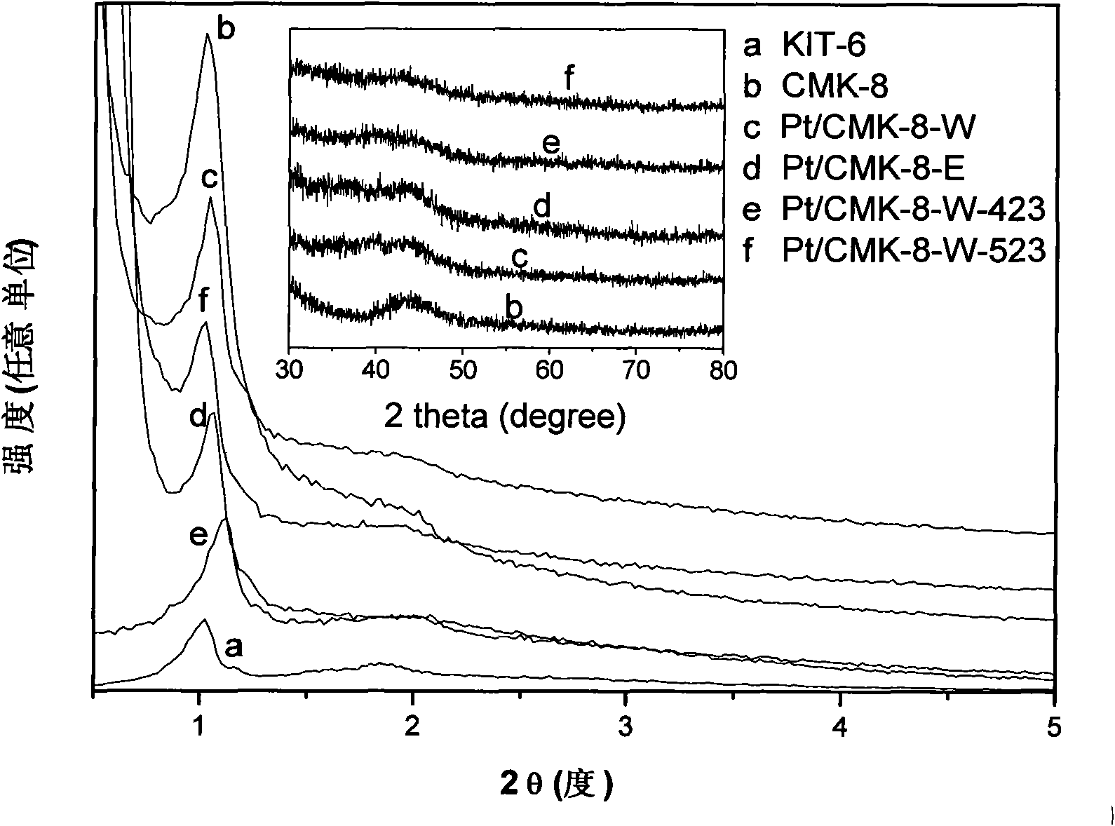 Application of ordered mesoporous carbon material-loaded platinum catalyst in alpha-keto ester asymmetrical catalytic hydrogenation reaction