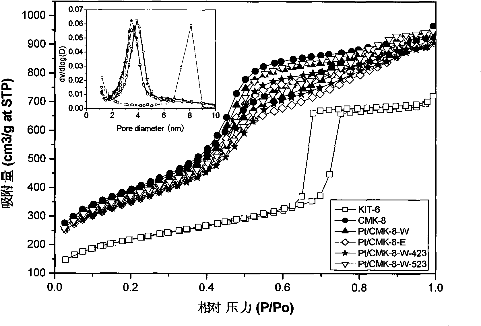 Application of ordered mesoporous carbon material-loaded platinum catalyst in alpha-keto ester asymmetrical catalytic hydrogenation reaction