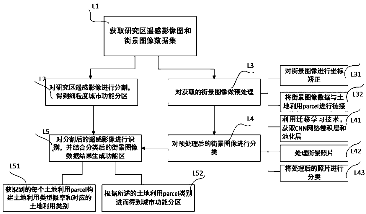 Automatic city function partitioning method and system based on streetscape data and transfer learning